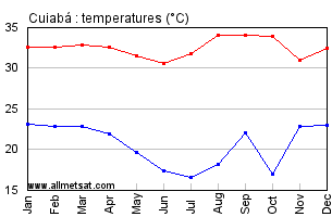Cuiaba, Mato Grosso Brazil Annual Temperature Graph